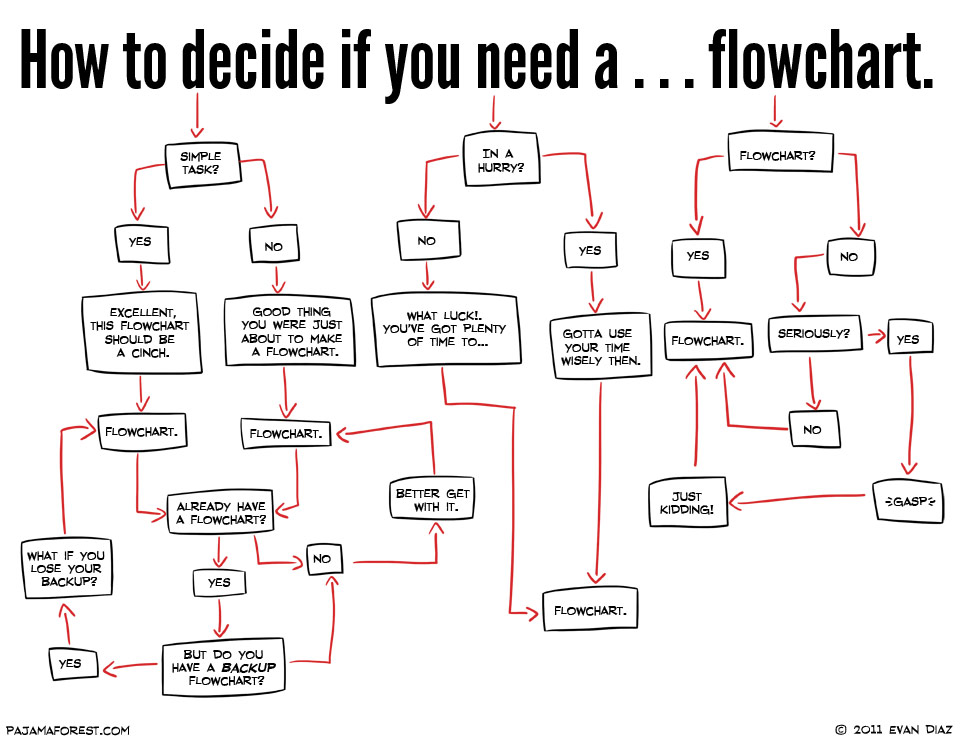 How To Decide If You Need A Flowchart